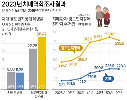 한국 2023년 치매 역학조사
