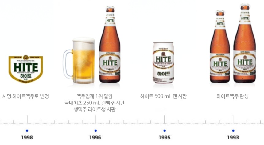 하이트맥주의 연혁