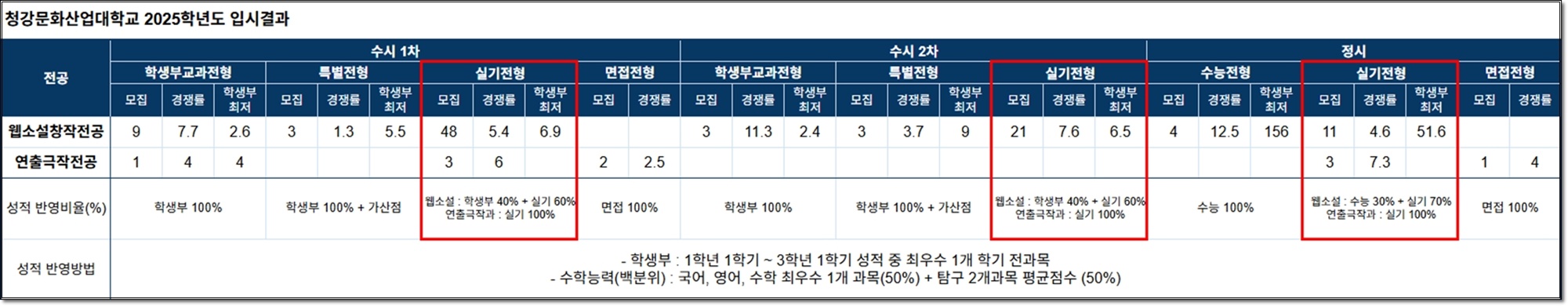 청강대 수시 및 정시 경쟁률