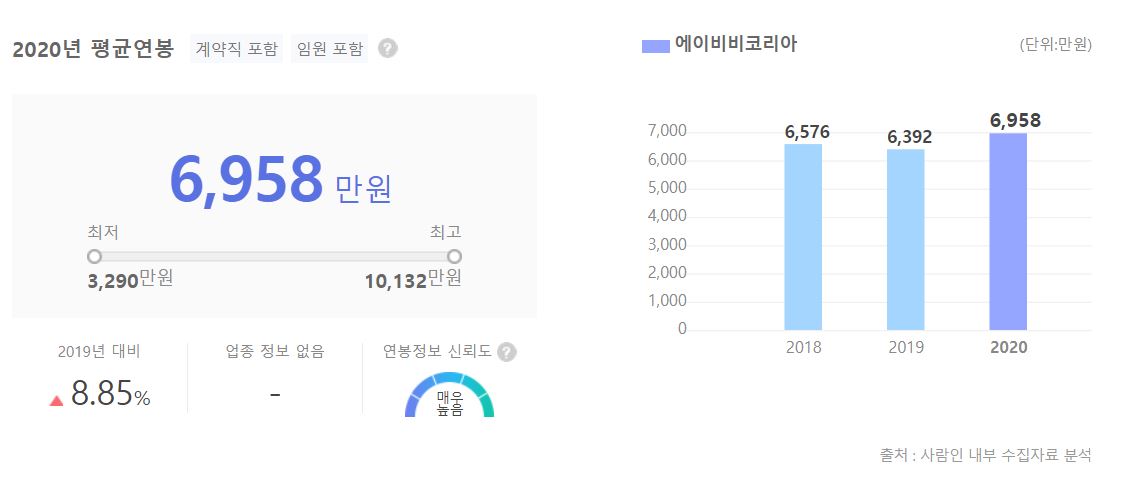 에이비비코리아 직원 평균 연봉 그래프입니다