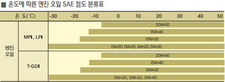 MPI-LPI-T-GDI-엔진오일-SAE-점도표(출처-현대차-모닝-사용설명서)
