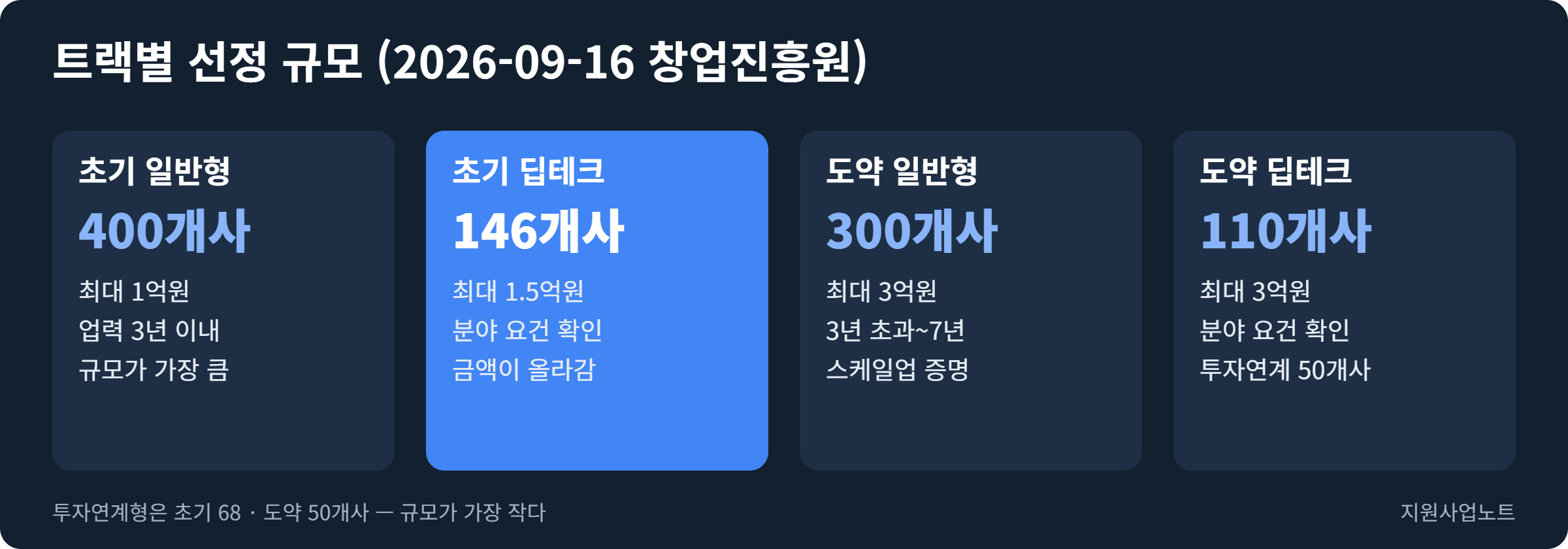 초기창업패키지와 창업도약패키지의 트랙별 선정 규모