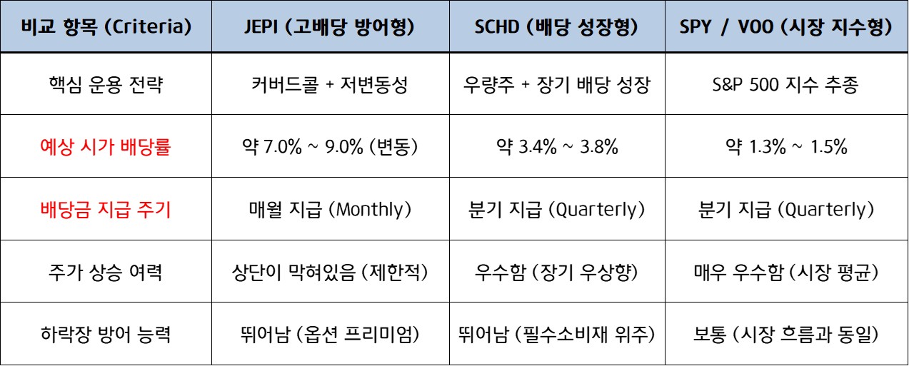 미국 고배당 JEPI ETF 커버드콜 수익 구조와 장단점 비교 엑셀 차트