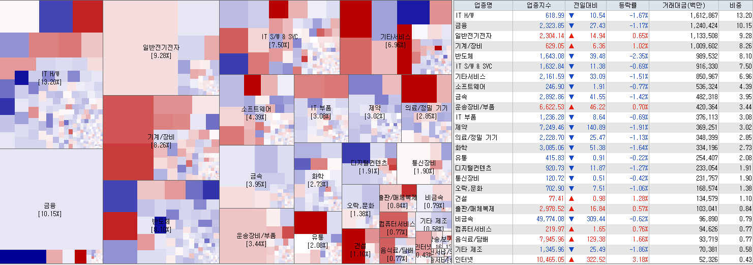 7.11 전일 코스피 업종현황
