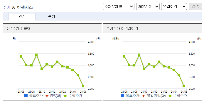 이스트에이드_컨센서스