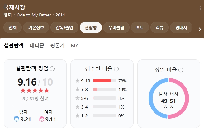 국제시장 영화 평점