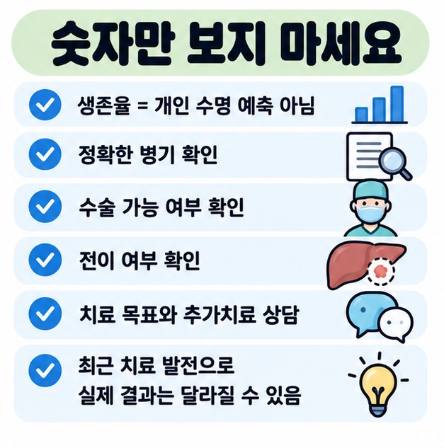 담관암 생존율은 개인의 남은 수명이 아니며 병기, 수술 가능 여부, 전이 여부와 치료계획을 의료진에게 확인하도록 정리한 카드