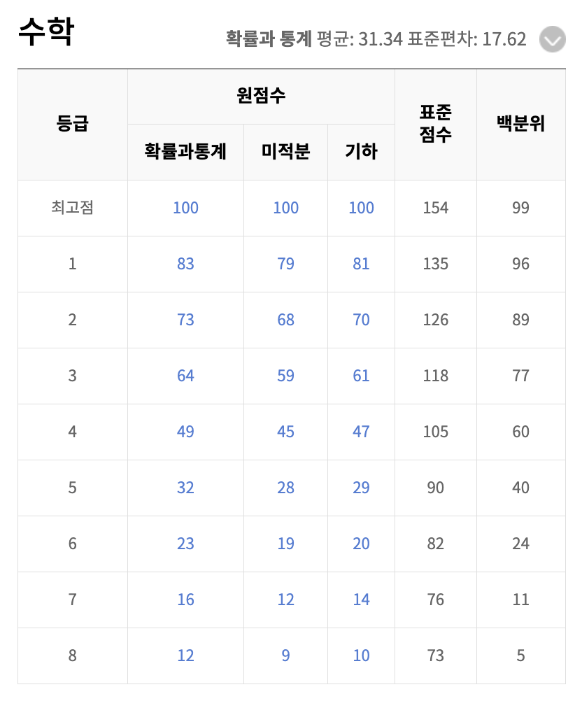 2025 고3 3월 모의고사 수학 예상 등급컷