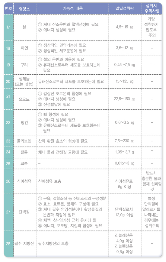 무기질 영양소