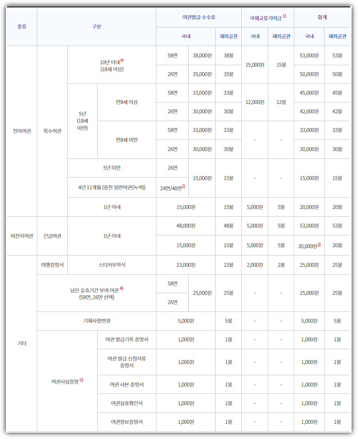 여권 발급 수수료 표