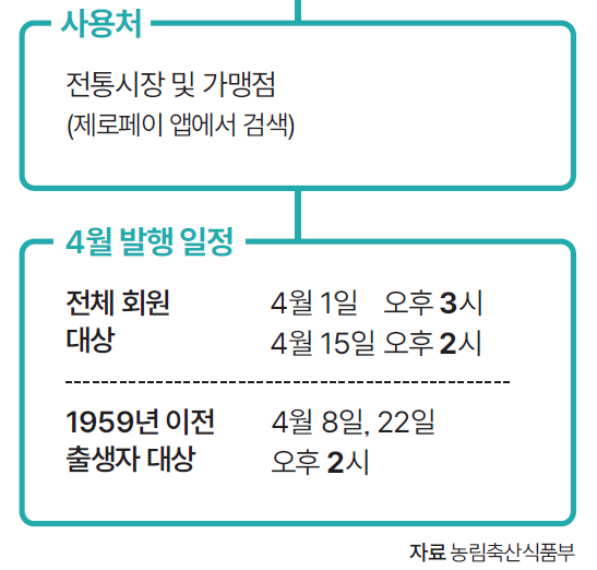 농할상품권 사용처 구매 방법
