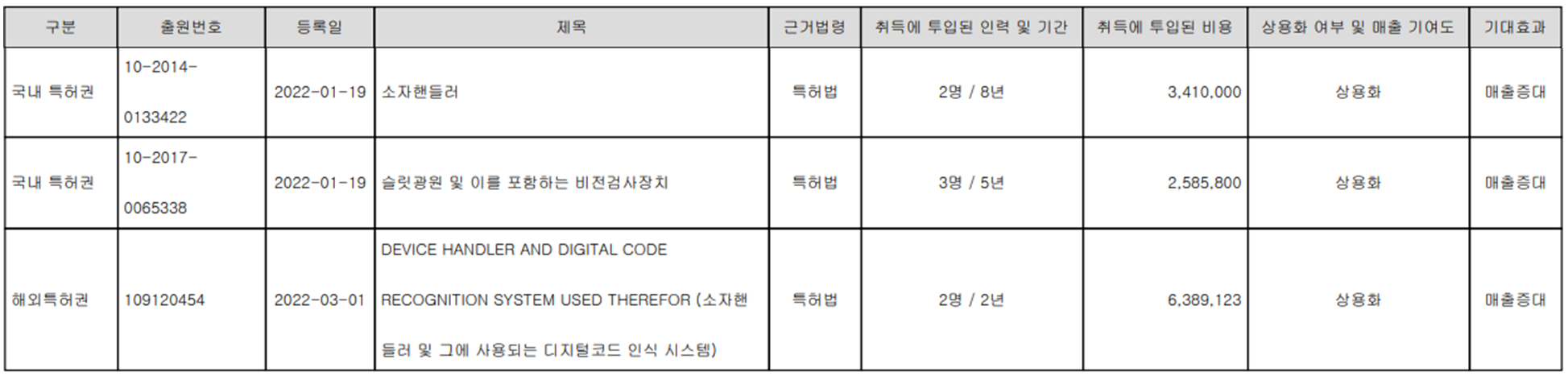 제이티 - 지적재산권 등록 현황