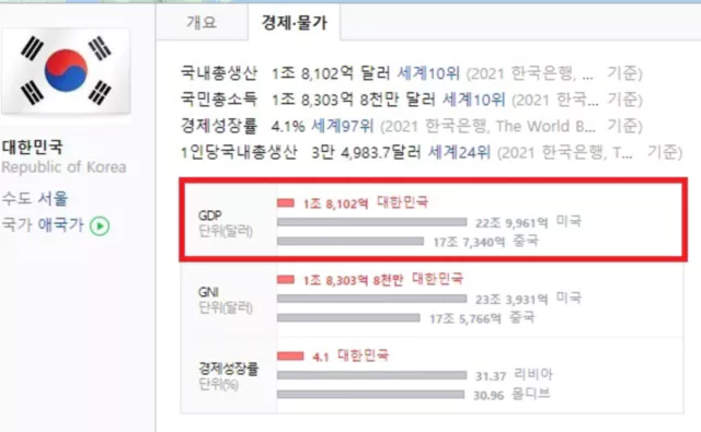 대한민국 GDP
