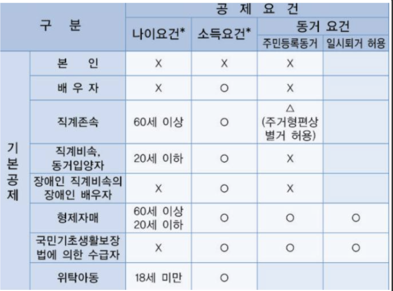 연말정산 부양가족 기본공제 요건