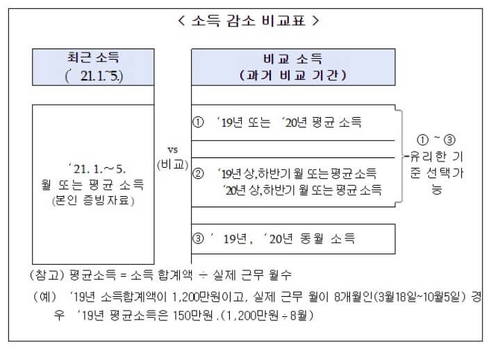 소득-감소-비교표