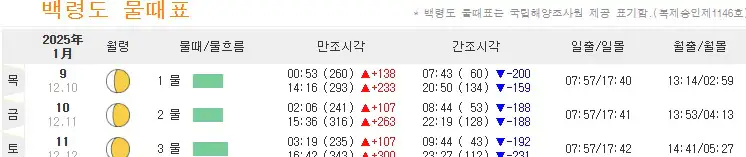 백령도 물때