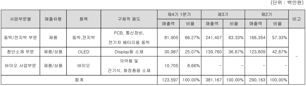 솔루스첨단소재 - 주요 사업 부문 및 제품 현황(2022년 1분기)
