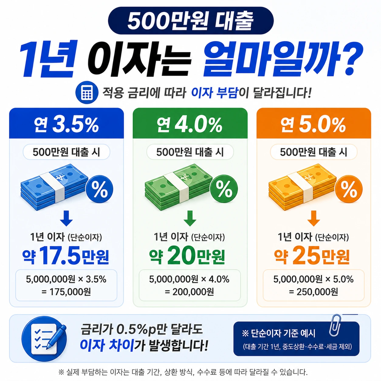 청약통장_담보대출_500만원_1년이자비교