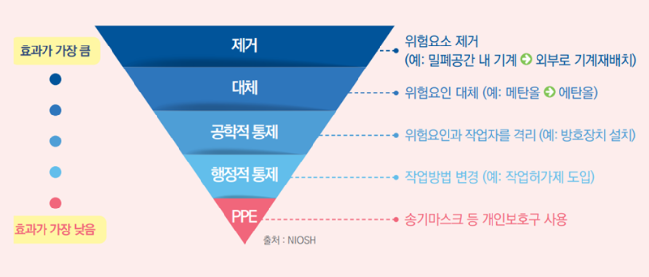 위험성평가 절차 및 주요 내용