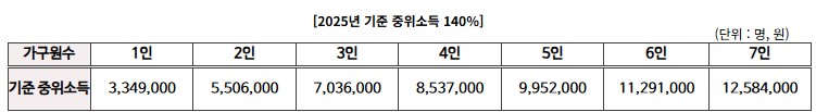 지역사회서비스 소득140