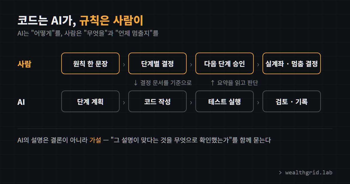비개발자가 AI와 자동매매를 만든 순서. 사람은 원칙, 결정, 승인을 맡고 AI는 계획, 구현, 테스트, 검토를 맡는다