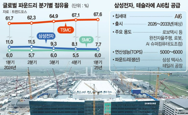 테슬라와 손잡은 삼성전자 '8만전자'로 달릴까?