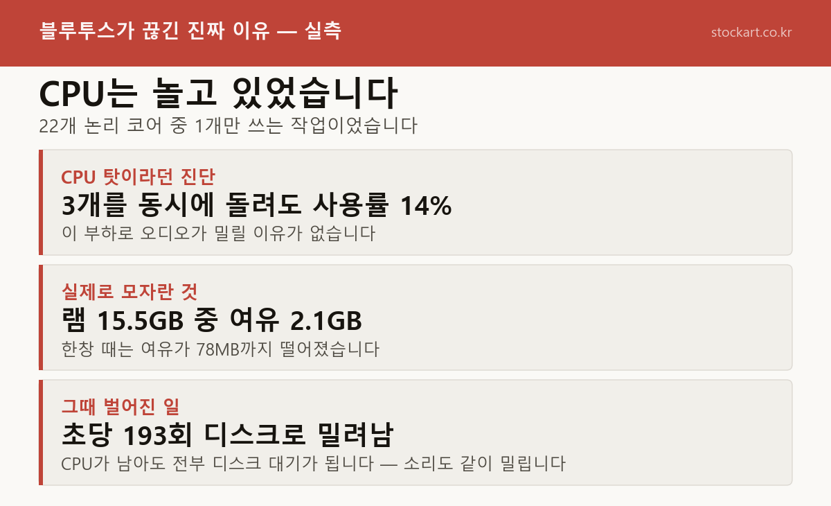 CPU는 놀고 있었고 모자란 건 램이었다