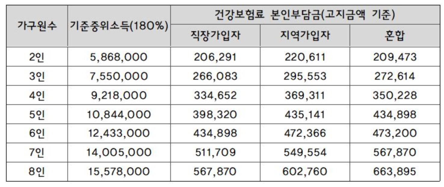 2022년 기준 가구원수&#44; 가입유형별 기준중위소득 180% 이하 판정 기준표