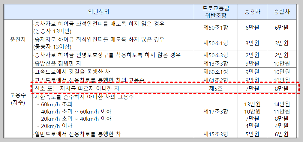 신호위반 과태료 실시간조회 범칙금