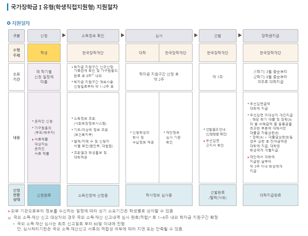 국가장학금-1유형-지원절차