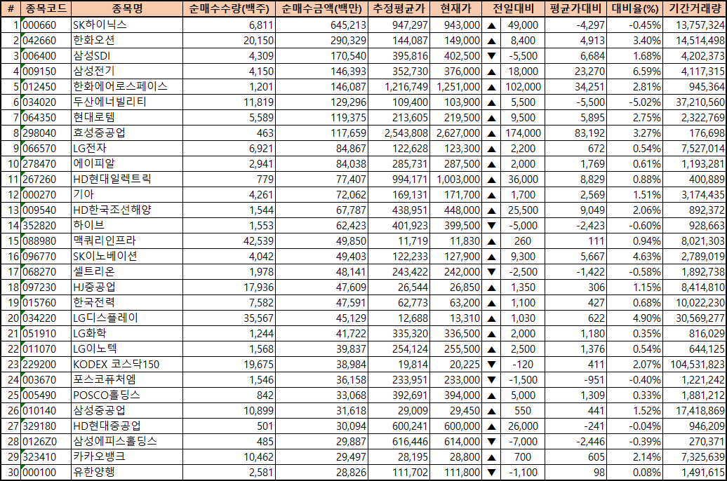 주간 코스피 외국인 순매수