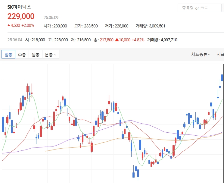 SK하이닉스 일봉차트
