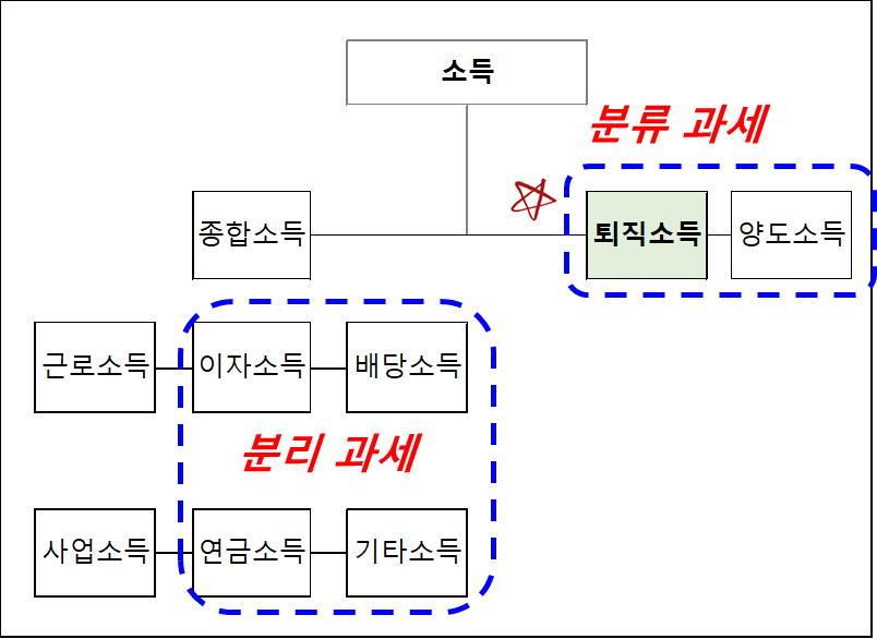 소득의 종류 및 분류과세, 분리과세 개념