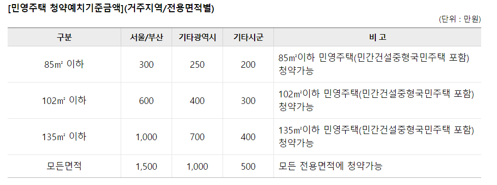 민영주택 청약예치기준금액