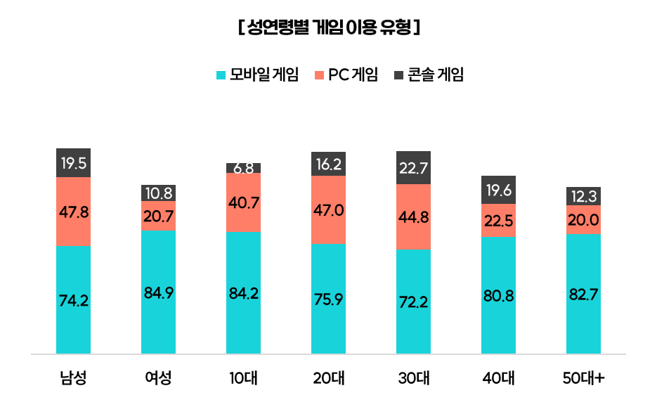 게임이용플랫폼,성연령게임이용,연령별게임이용,PC게임, 모바일게임