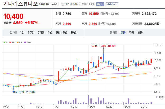 키다리스튜디오-주가-차트
