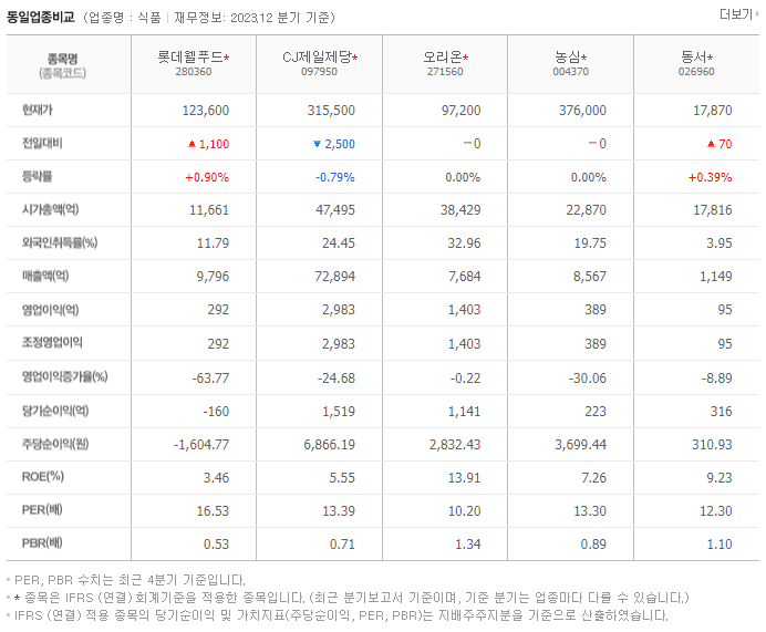 롯데제과_동종업비교자료