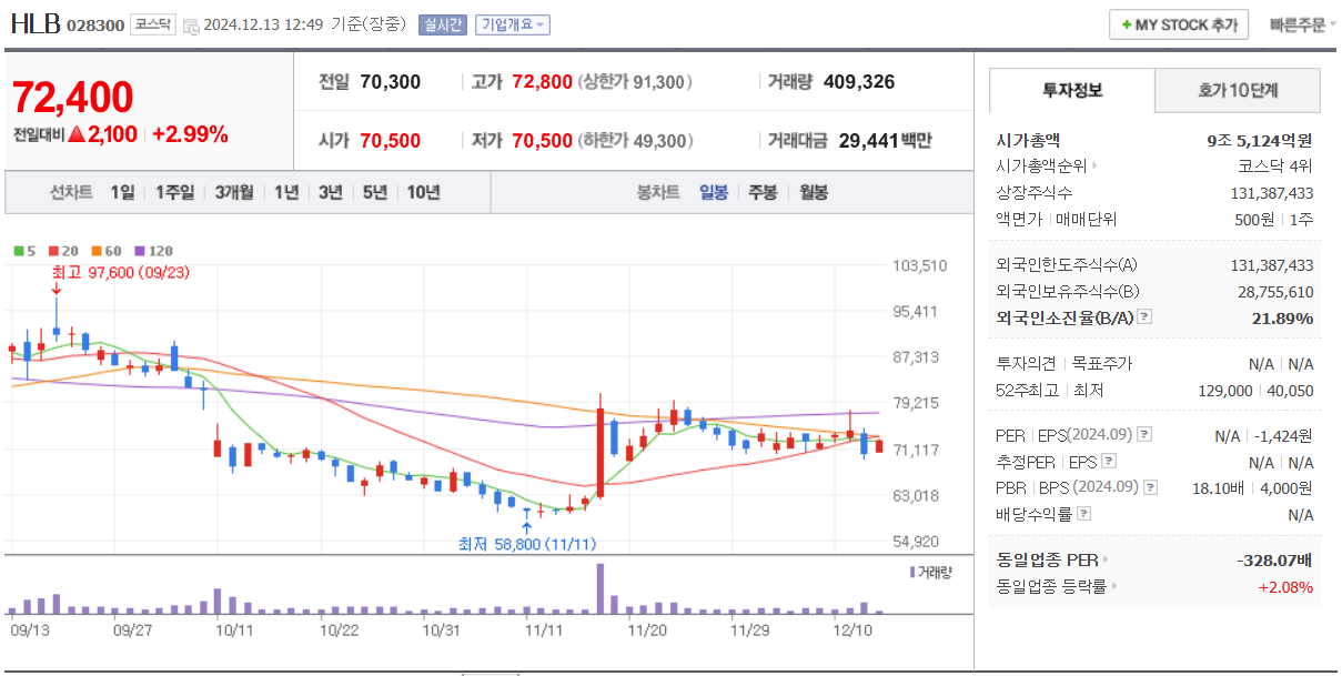 네이버 HLB 일봉 차트
