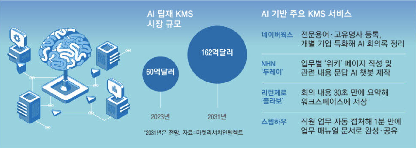 AI 기반 주요 KMS 서비스 (출처 : 매일경제)