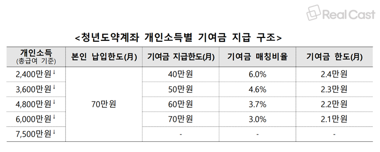 청년 적금