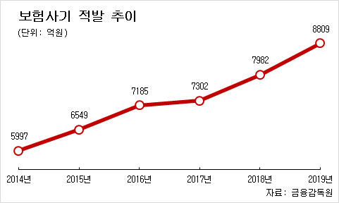 2014년부터 2019년까지의 보험사기 적발금액 통계