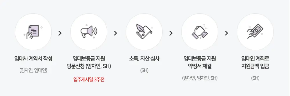 청년안심주택-임대보증금지원-신청절차