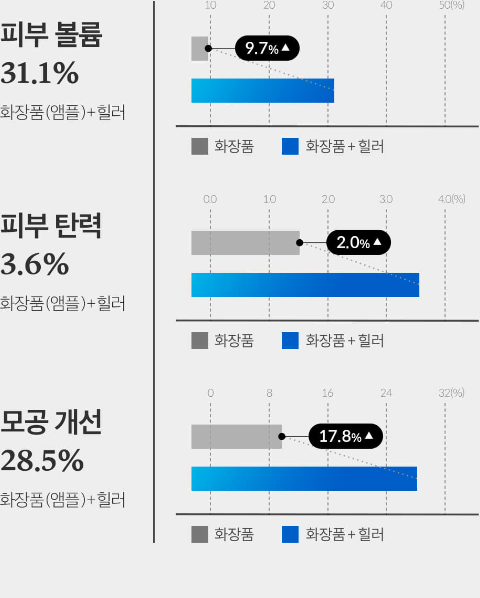 4주 사용으로 인한 피부 탄력 변화