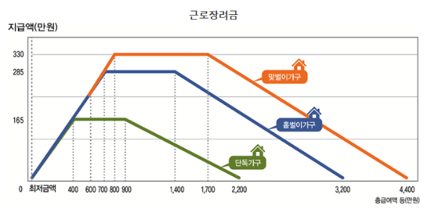 근로장려금