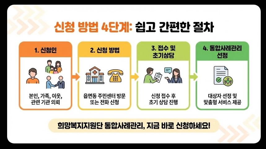 희망복지지원단 통합사례관리