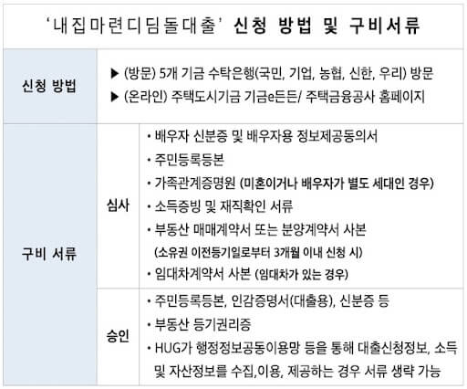 디딤돌대출 완전정복하기 - 자격요건부터 신청방법, 금리계산까지
