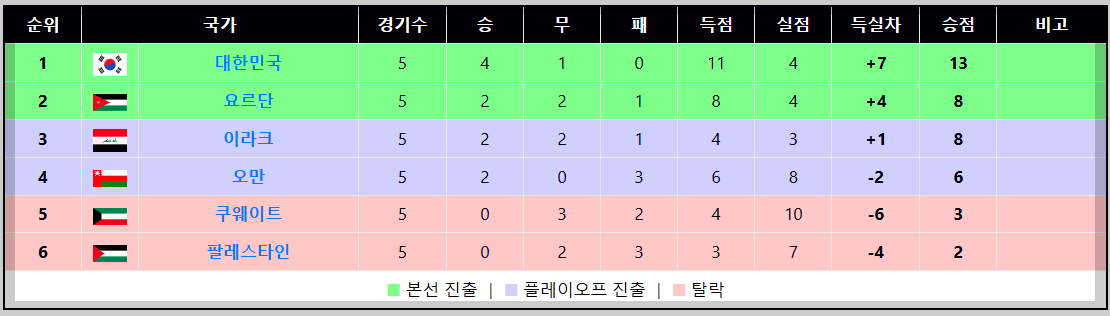 월드컵 아시아 3차 예선