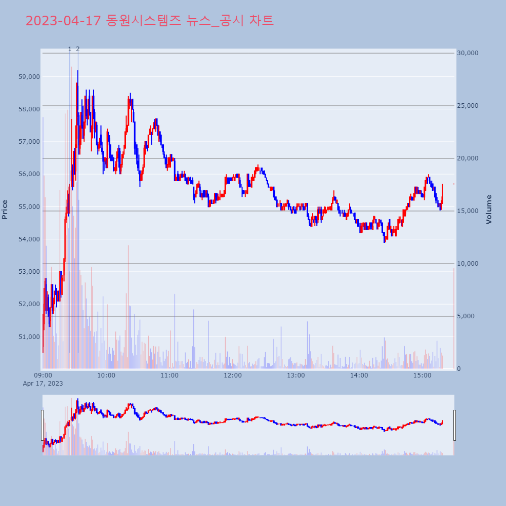 동원시스템즈_뉴스공시차트