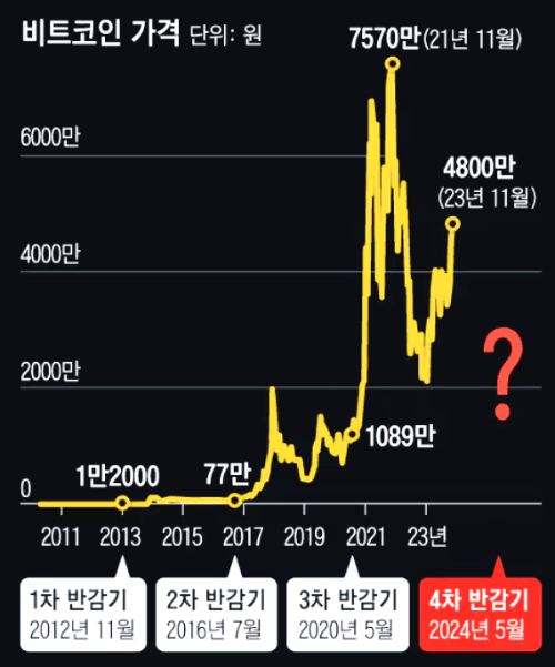반감기 이후 비트코인 가격 (출처: 코인마켓캡)