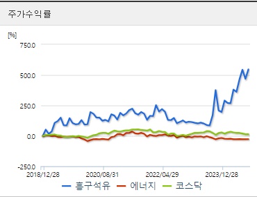 흥구석유 주가 수익률 (1004)